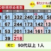 熊本県内で新たに218人感染　新型コロナ
