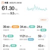 61.30kg 前日比 -0.15kg
