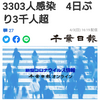 【新型コロナ速報】千葉県内3人死亡、3303人感染　4日ぶり3千人超（千葉日報オンライン） - Yahoo!ニュース