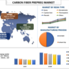 炭素繊維プリプレグ市場: 2022 年から 2028 年までの上位キーワードとシェア、形状、予測による世界シェア