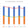 【2023(2024春入試)】第２回進路希望調査～豊田南(普通)【2019～2023を比較】