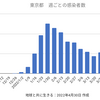 東京2,320人 新型コロナ感染確認　5週間前の感染者数は8,826人