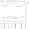 化学業界の企業　求人数ランキング(職種別)
2024-02-05時点