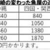 魚喰民族(旧　印束商店・長崎の変わった魚屋) 送料について