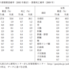 消化管癌の一次予防　/日本消化器病学会雑誌 / 109 巻 (2012) 7 号