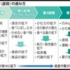 食べこぼし、むせる、、、は老化のサイン