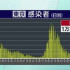 東京都 新型コロナ9人死亡1万2850人感染確認 19日連続前週比増