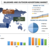 ビルボードおよび屋外広告市場 - 業界規模、シェア、成長および予測 2028 | 大学データ