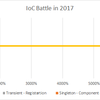 IoC Battle in 2017