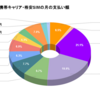 携帯回線の維持だけなら、povoは年間660円（期日管理必要）、マイネオなら毎月250円で電話番号が持てる