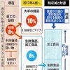 いよいよ10％か消費税