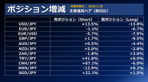 FX個人投資家動向「新FRB議長人事と高市首相の円安容認発言？で円売り・ドル買い‼トルコリラ円、売りポジ増加‼」2026年2月2日
