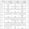 メモ42　有限体Fpにおける原始根の3の倍数乗+1の分布についての予想