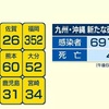  熊本県 新型コロナで１人死亡 新たに６０人感染