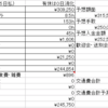 雑魚労働者の5月労働結果(G.W.と社会保険等級調整のせいで給料激減)