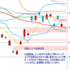 日足　日経２２５先物・米国・ドル円　 2011/12/15