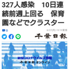 【新型コロナ詳報】千葉県内3人死亡、327人感染　10日連続前週上回る　保育園などでクラスター（千葉日報オンライン） - Yahoo!ニュース