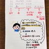 【家計管理】クレジットカード払いの後…どうする？？