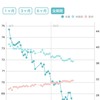 【ダイエット日記】45日目：底値更新…なんだけど。