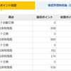 マネックス証券のdアカウント連携とdポイントでの投信購入