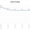 投資第200週レポート