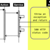 End to end testing for microservices with Spring Cloud Contract Stub Runner