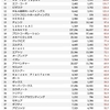 ＩＴ産業業績調査２０２３　なんでもベスト１００（４）　売上高伸び率