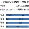 110421　「勤務評価を理解した」9割から７割へ