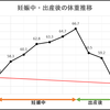 妊娠中～出産後の体重変化