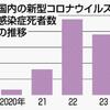 ２０２３年も新型コロナで３万８０８０人がコロナで亡くなり、コロナ死者数が累計で１０万人を突破。科学的な根拠もなく新型コロナを感染症法５類に格下げして検査も治療もすべてを有料化した、＃岸田に殺される。