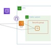 EC2への不正アクセスの囮調査