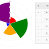 JavaScript | chart.jsでPolar Area Chartを表示する