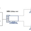 Mac mini + MacBook 2台を外付けSSD2台でTimeMachineバックアップするようにした