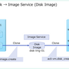 Nutanix AHV の仮想マシンで vDisk を独立管理する。（Image Service 編）