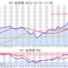 金プラチナ相場とドル円 NY市場11/30終値とチャート