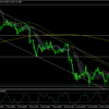 ドル円下落トレンド中の売りエントリー　ユーロドルは…