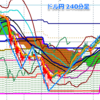 ドル円、2度目の240分足BB中心線テスト