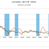 2015/8　日本の長期金利　0.392% ▼