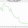 2017/12　世界のコーヒー需給　在庫率　18.5%　▼