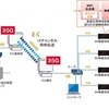 ドコモとシャープ、5Gを介した8K映像の12チャンネルMMT伝送の共同実験に成功