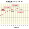 今日のコーヒー自家焙煎：　イエメン vs. グアテマラ