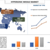 極超音速ミサイル市場規模、シェア、成長、2030 年までの予測 |大学ダトス