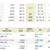 京都競馬場11R「秋華賞」３連複万馬券的中