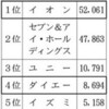 イオン、スーパー「１強」に