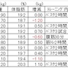 【ビルドマッスルHMB】61日～70日目の検証結果!