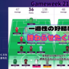 【 #FPL 23/24 】GW21,22 一過性の好結果で終わらせたくない