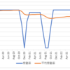 不動産投資:  稼働率はまずまずですが、2棟目で退去通知が届きました・・・。