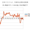 2月　マクドナルド客数