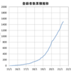 チャンネル登録者1500人は上位10.2%　2021年6月現在