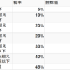 みなさんは自分の税金ってどうやって決められるかご存知ですか？？所得税編